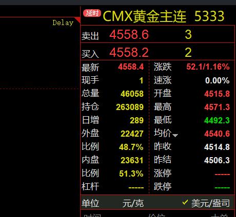 周一国际金价大幅回落下跌，今日快速反弹上涨。国际金价，也就是纽约期货黄