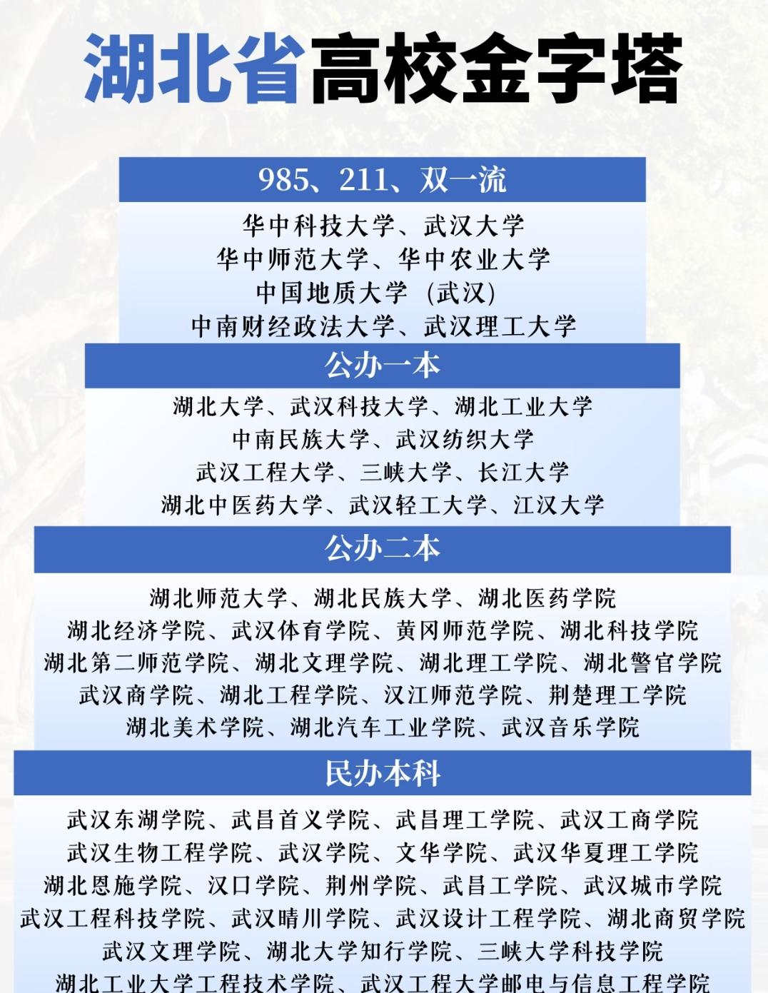 湖北省高校金字塔：升学择校的梯度与特色参考湖北的高等教育资源很有层次，形成