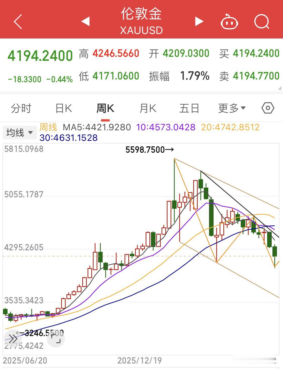 国际黄金价格大幅下跌，你恐慌了吗？～～～～～6月1日开始，受“美国加息预