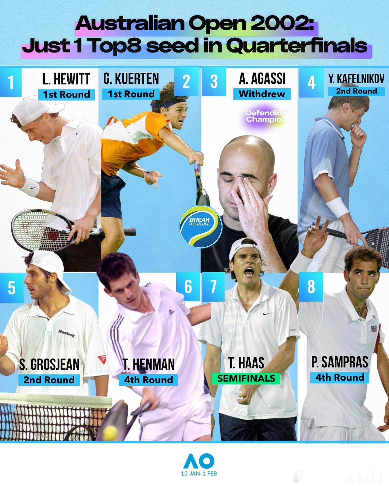 澳网历史上大种子爆冷最多的一年2026澳网男单是很稳定的一届，前8种子有7位打进