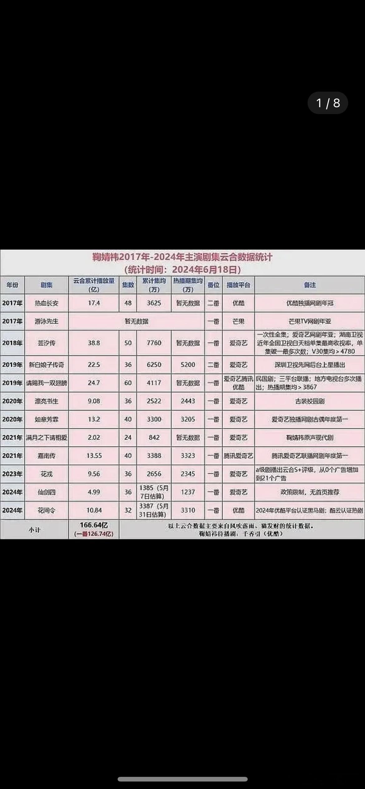 鞠婧祎的剧播成绩到底如何​​​