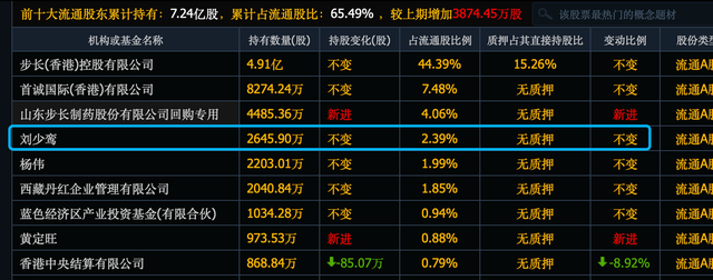 牛散刘少鸾重仓5年, 一路跌一路补, 又新低, 被套40%, 业绩暴雷