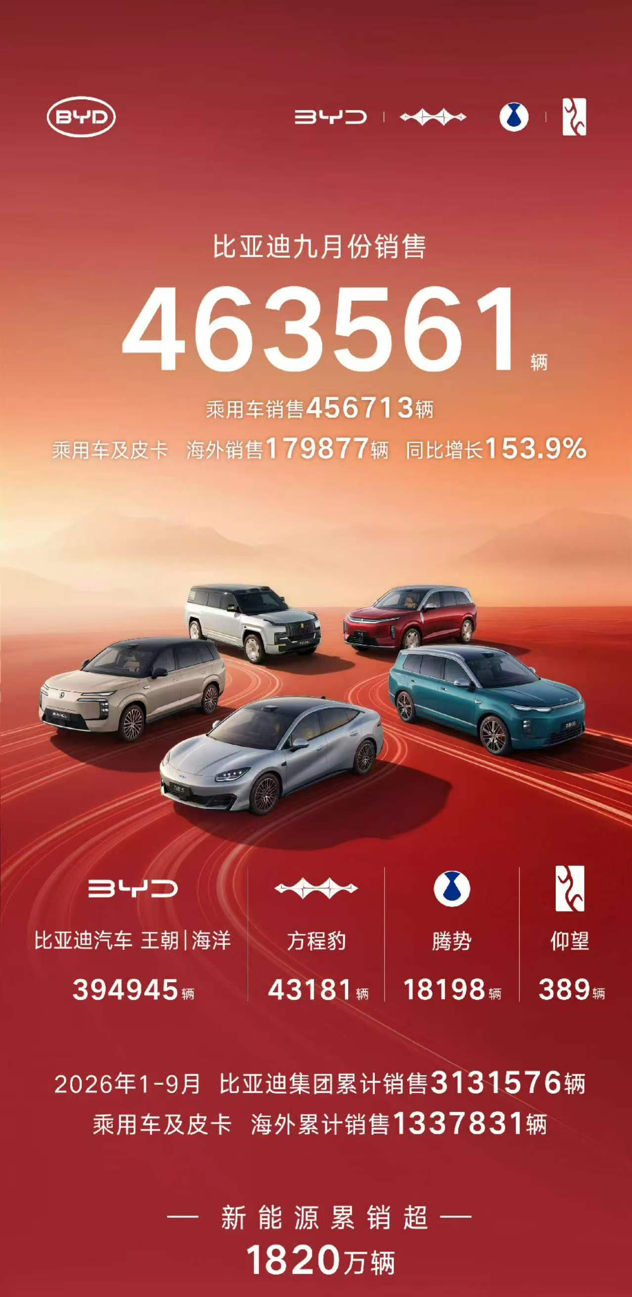 #比亚迪9月新能源汽车销量46.36万辆#出口环比降稍有意外，但比亚迪2026年内累计销量同比转正不