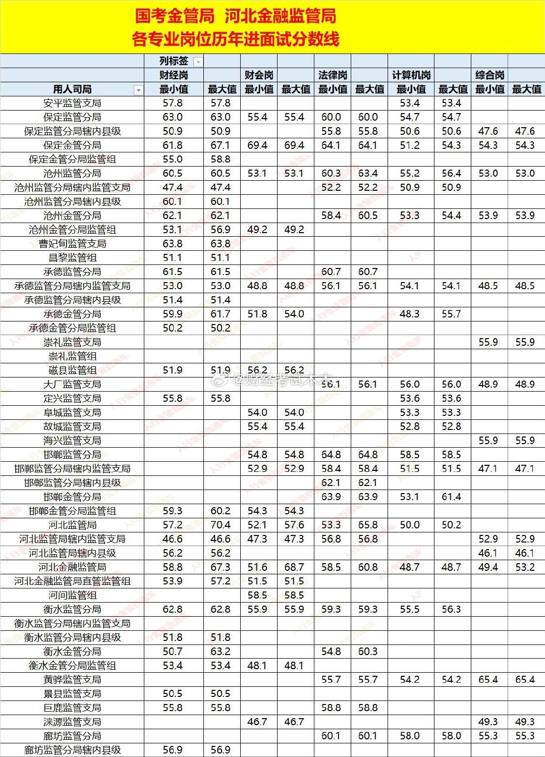 国考河北金管局录取名单面试入围分数线汇总一、录取基本情况2021-2025年累
