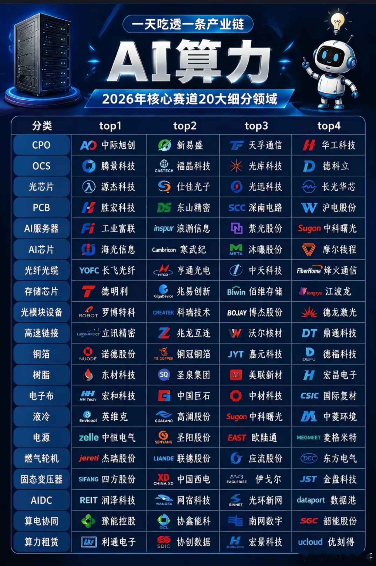 炸场！2026AI算力全产业链名单曝光，20大赛道龙头一网打尽！AI浪潮的核心引