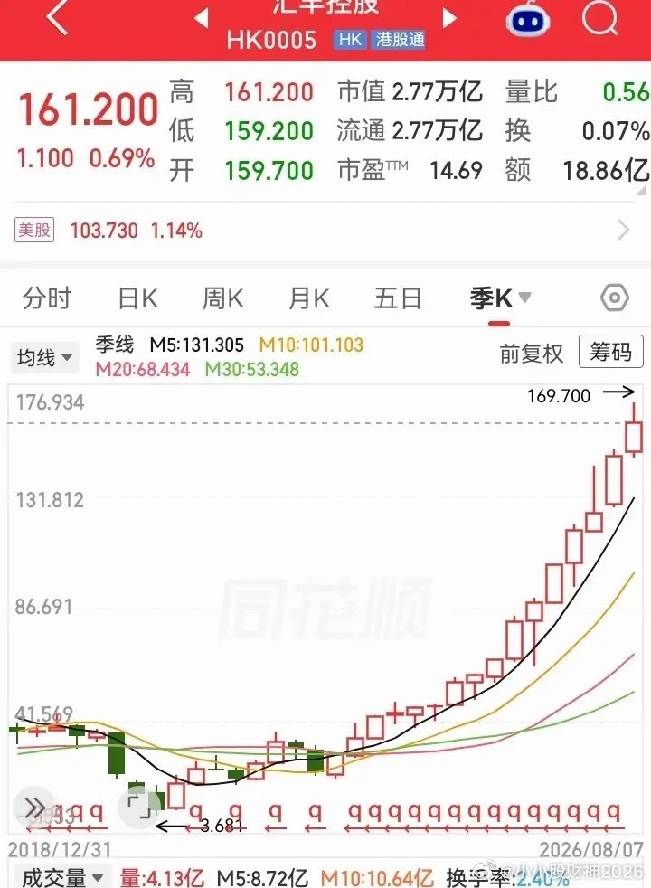 季k连续16连阳！这走势也算无敌了，从低位一路攀爬，足足涨了五年时间。从个位数涨