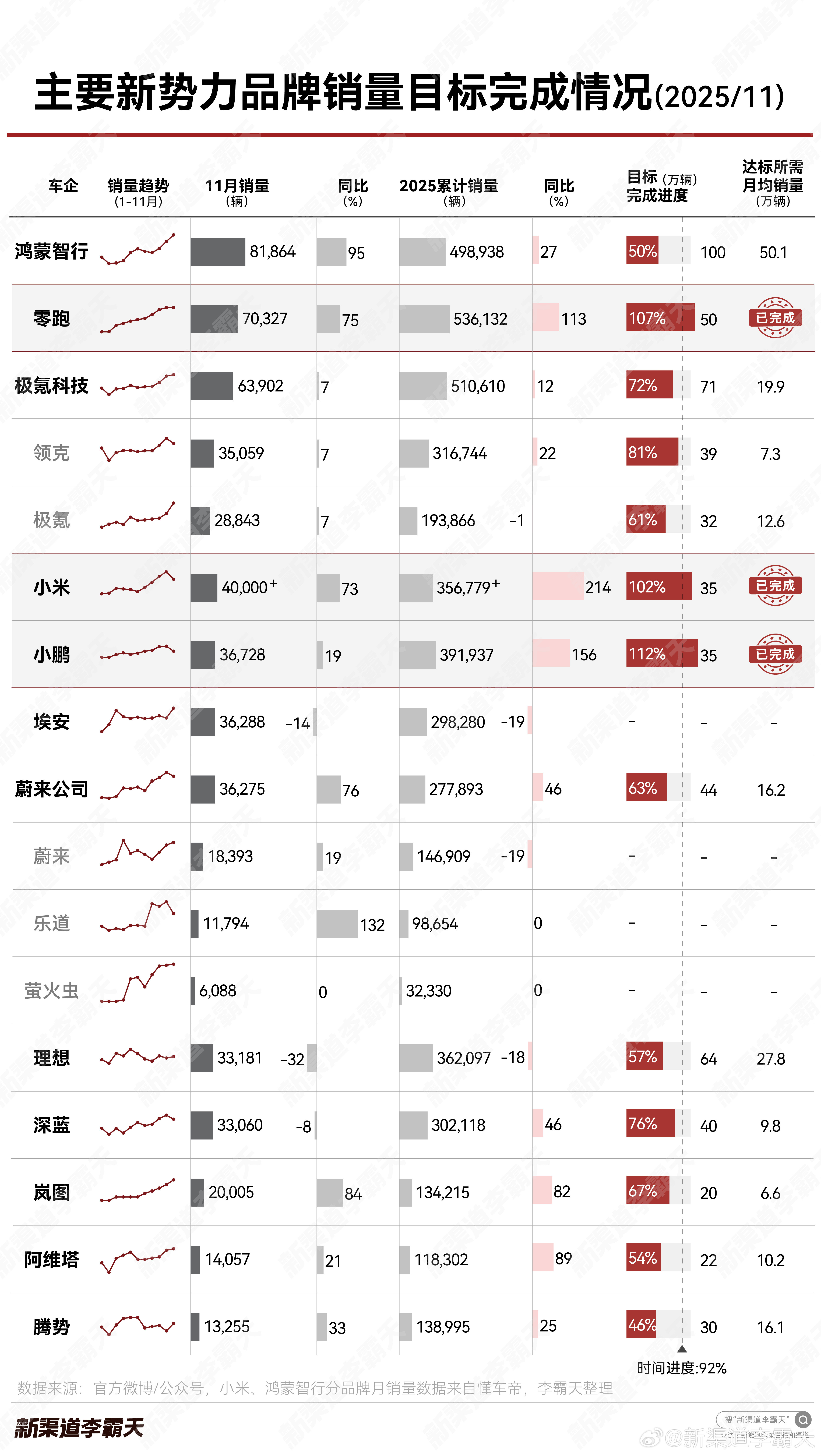 【主要新势力车企销量目标完成度-2025年11月】11月结束，不知不觉