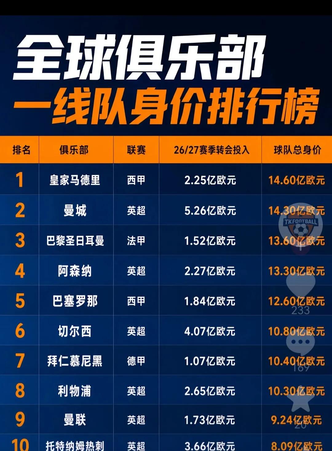 身价高的球队必须成功，如果身价高0冠就是失败。皇马最高，目前西甲落后，如果没