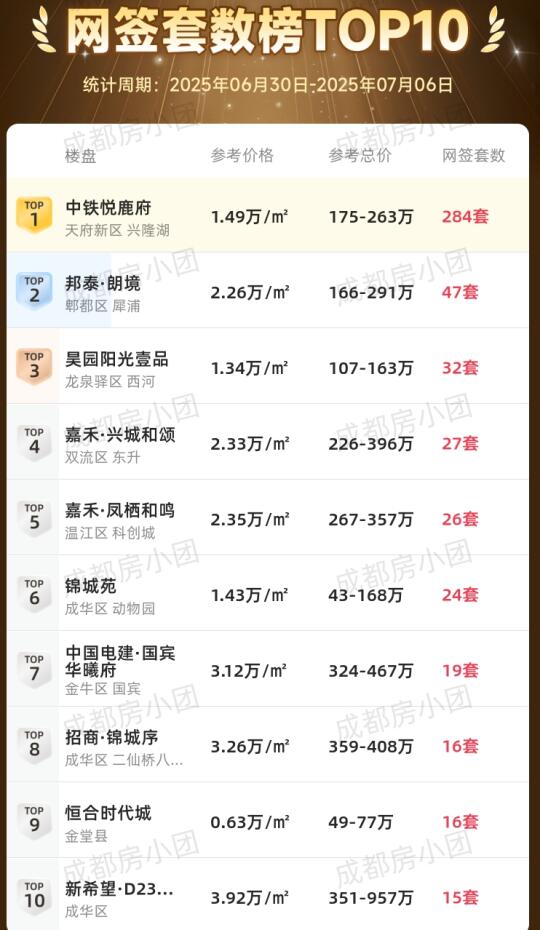 断崖式领先！成都新房上周网签数据出炉