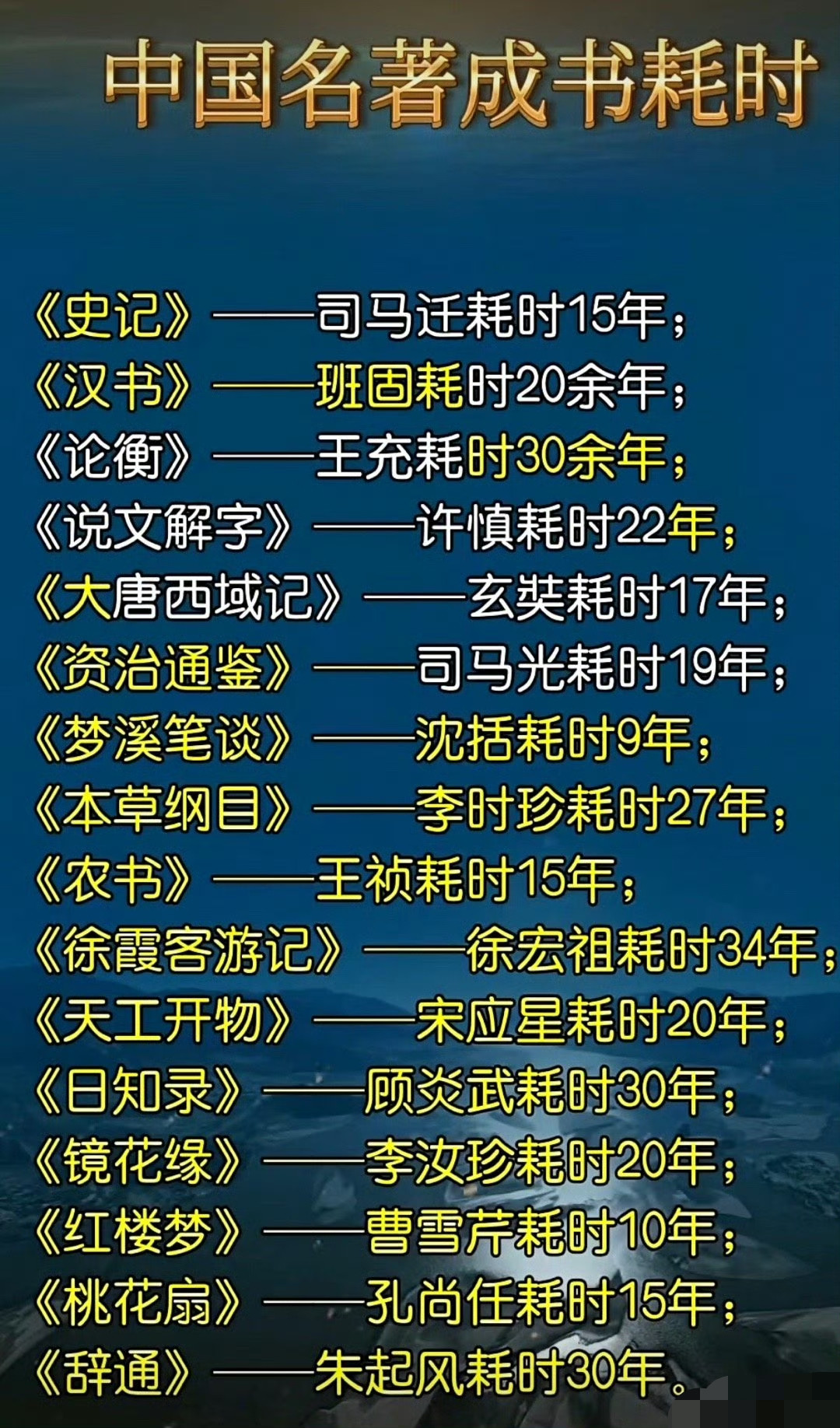 中国名著成书耗时。《徐霞客游记》这本书耗时真长，竟然用了34年。