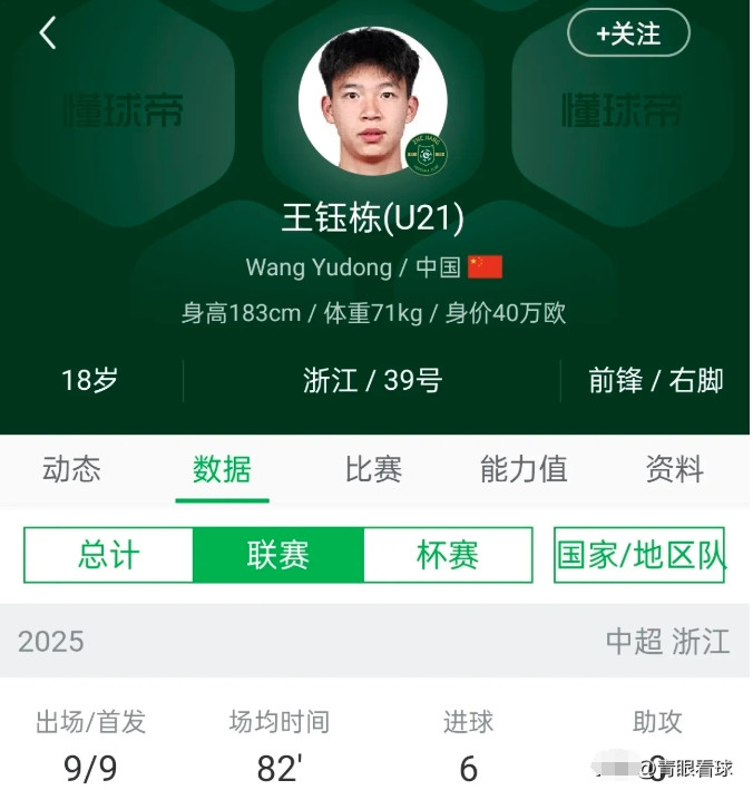 18岁的王钰栋9场中超攻入6球，完爆同时期的武磊