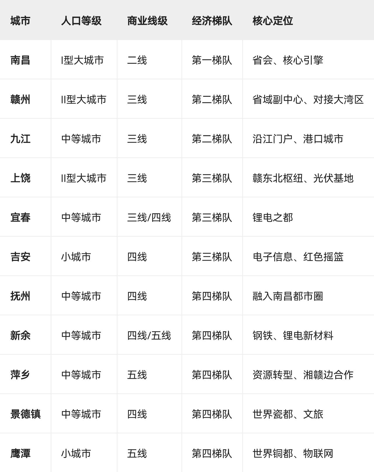 江西省11个设区市的“等级划分”并没有一个官方的唯一标准，通常可以从城区人口规模