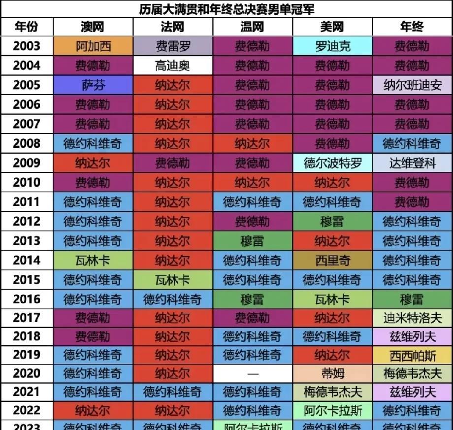历届男网大满贯和年终总冠军：费德勒、纳达尔和德约科维奇真是将网球推上巅峰，费德勒