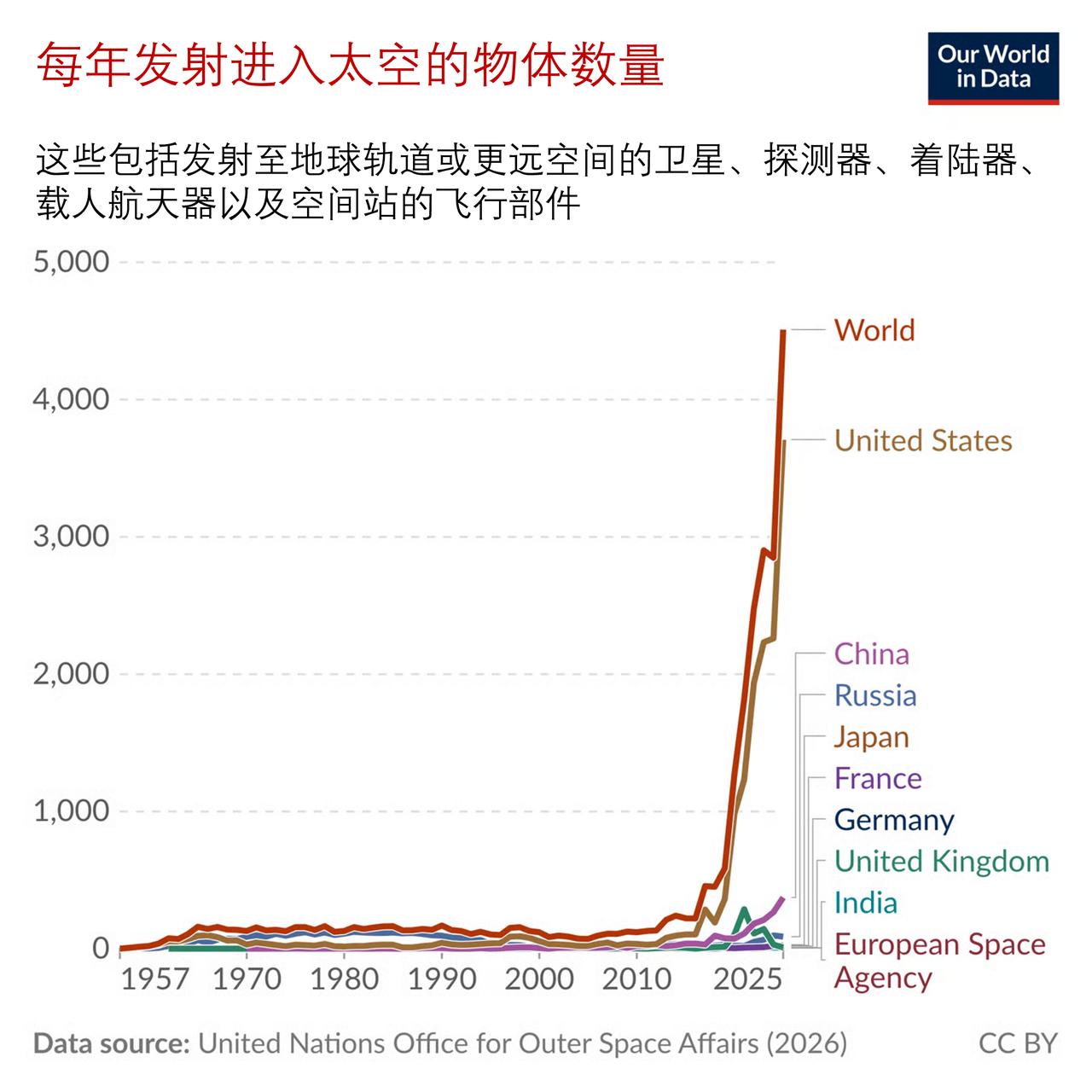2025年有4510个物体被送入太空，其中美国发射了3708个物体据