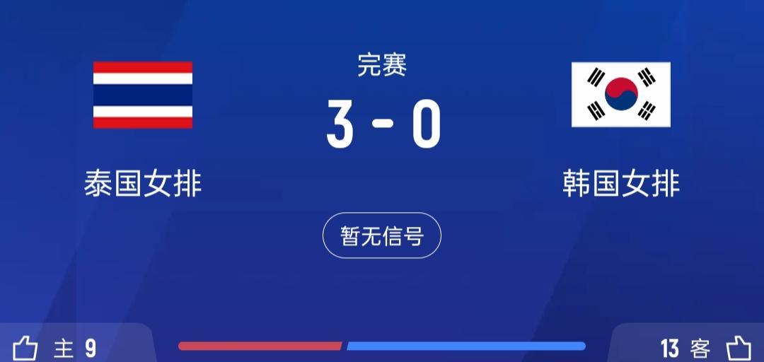 天津女排亚锦赛淘汰赛，泰国女排3-0韩国女排，泰国女排把韩国女排送回了家，