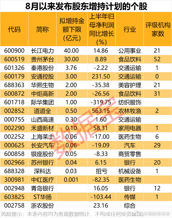 价值投资日志10股上半年净利润增长或扭亏业绩上来看，盈利稳健的上市公司
