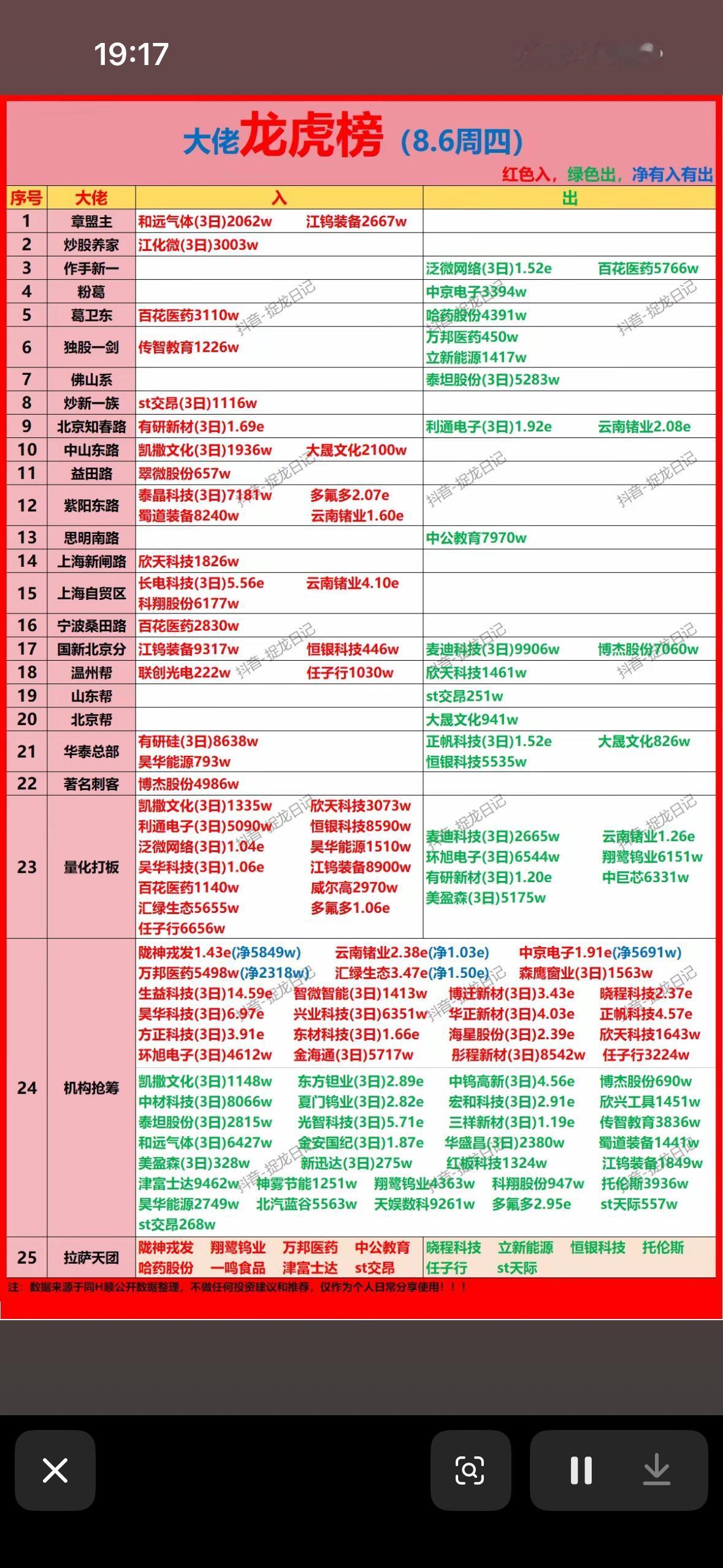 8月6日龙虎榜上股票涨跌信息一览。2026年8月6日的股市龙虎榜信息挺有看头