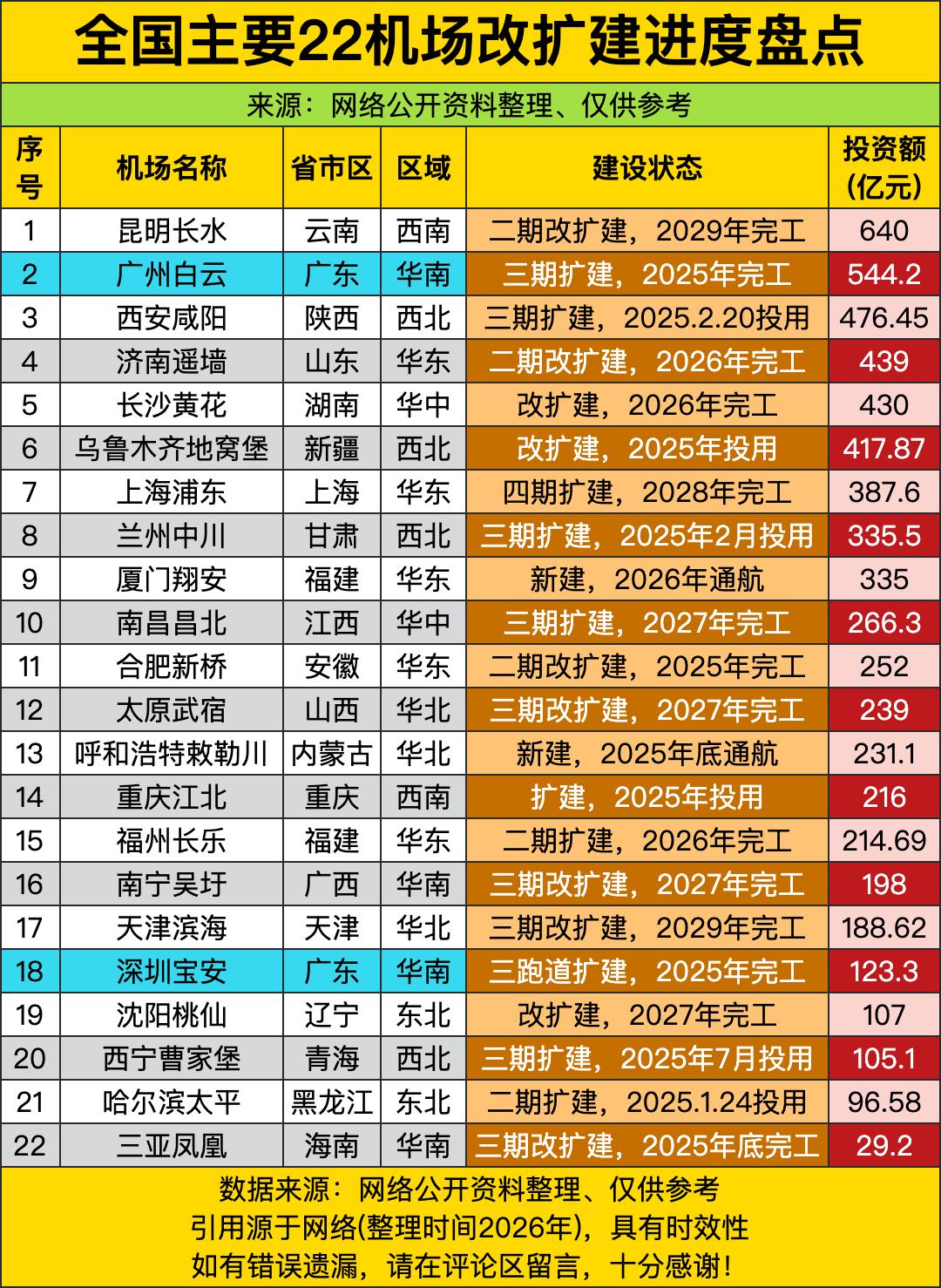 翻完这22个机场的改扩建清单，我第一个被昆明长水的手笔惊掉下巴——直接砸640亿