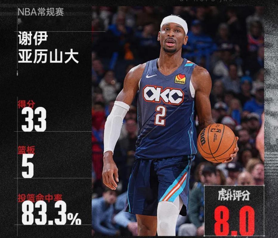 恐怖如斯！如今，雷霆断档一样的存在。今天，轻取独行侠，132-111，轻轻松