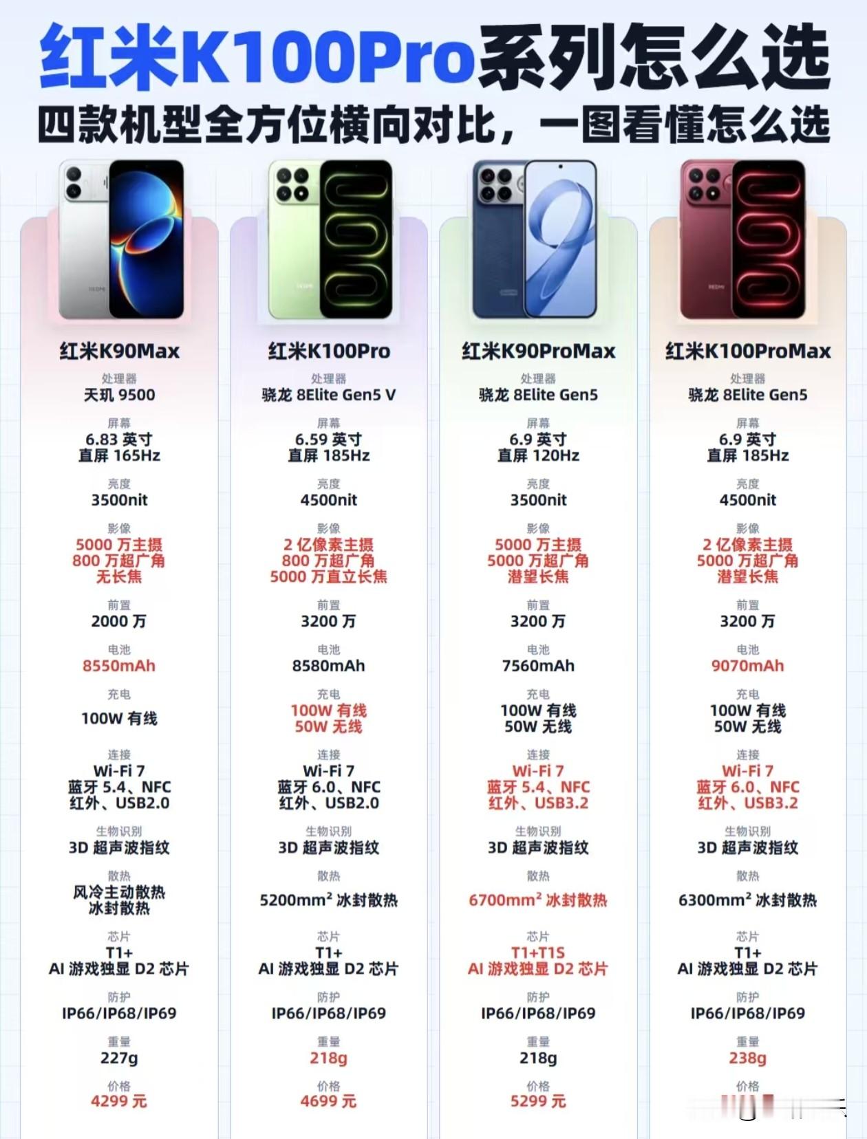 红米K100Pro系列四款机型横比，选择困难症有救了！-红米K90Max：性价比先锋，天玑9500芯