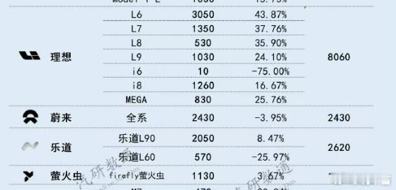 讲真，真的看不懂理想和蔚来，都挺抽象的首先是理想，厂长之前已经说了，九月冲击交付