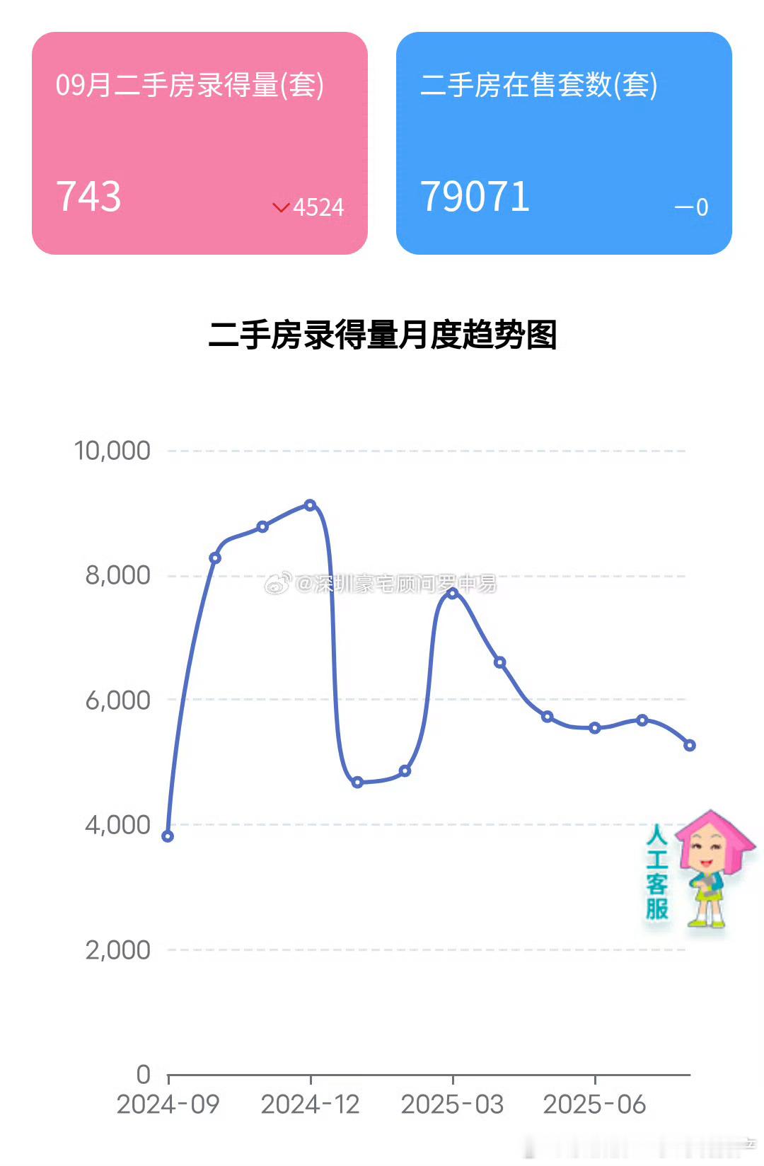 深圳二手房在售房源量突破7.9万套了，销量呈下滑趋势​​​