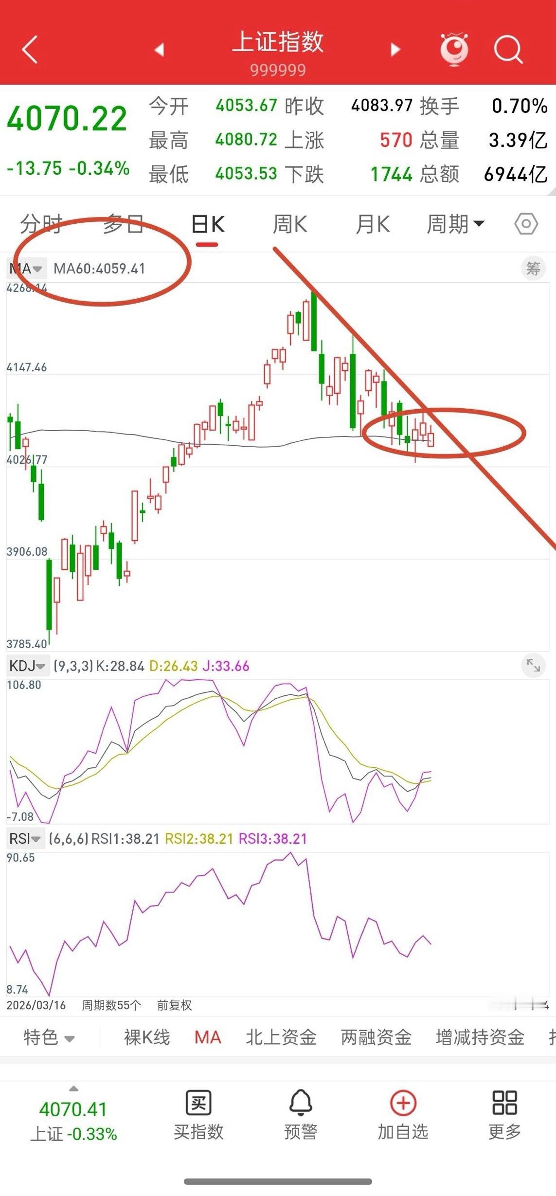 A股，今天只需要关注一个点！那就是60日均线4060附近，回顾A股历史走势，很多