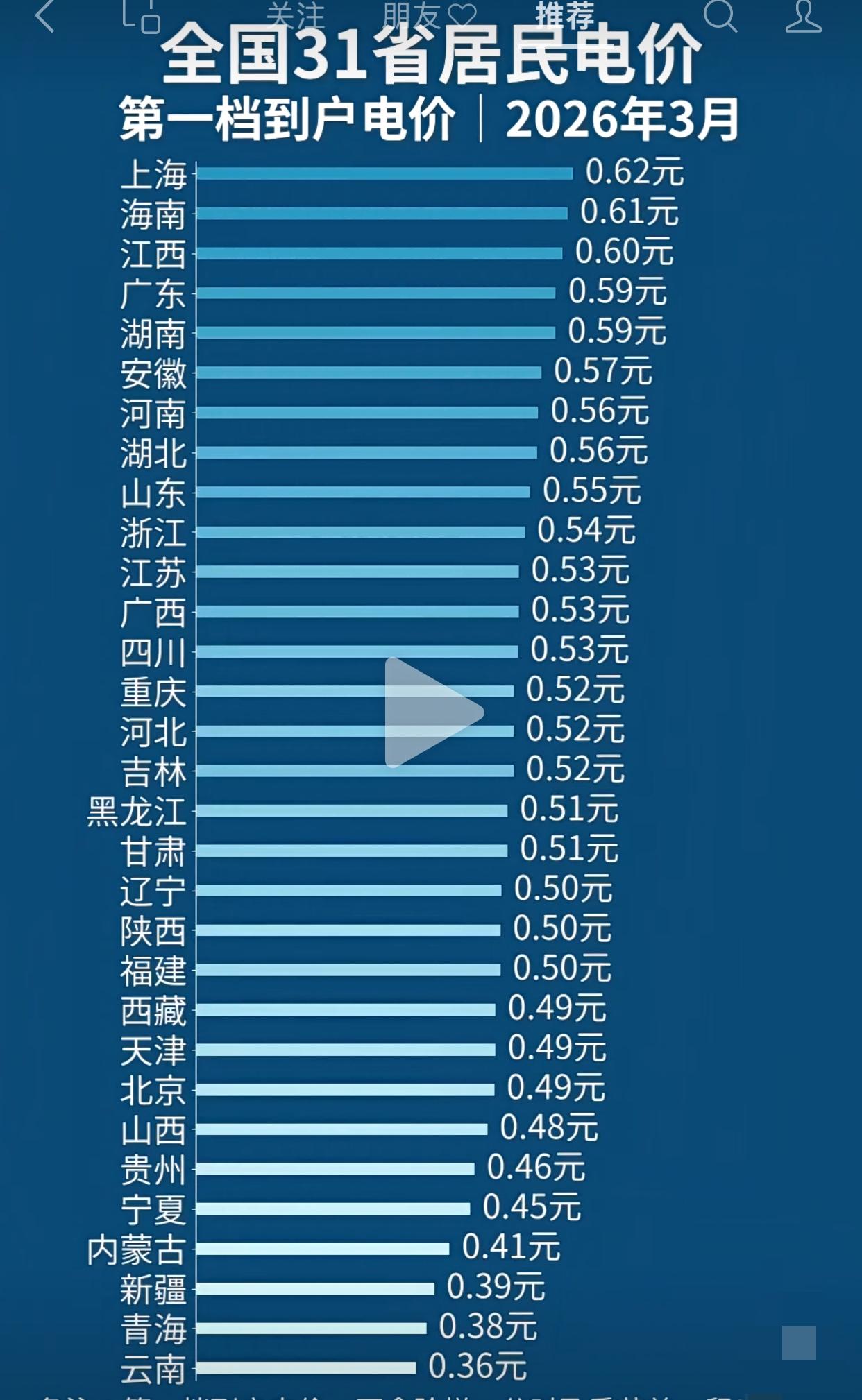 你家一度电多少钱？单看一档电价不懂行情的。因为看着低，但电量很少，其实是是不