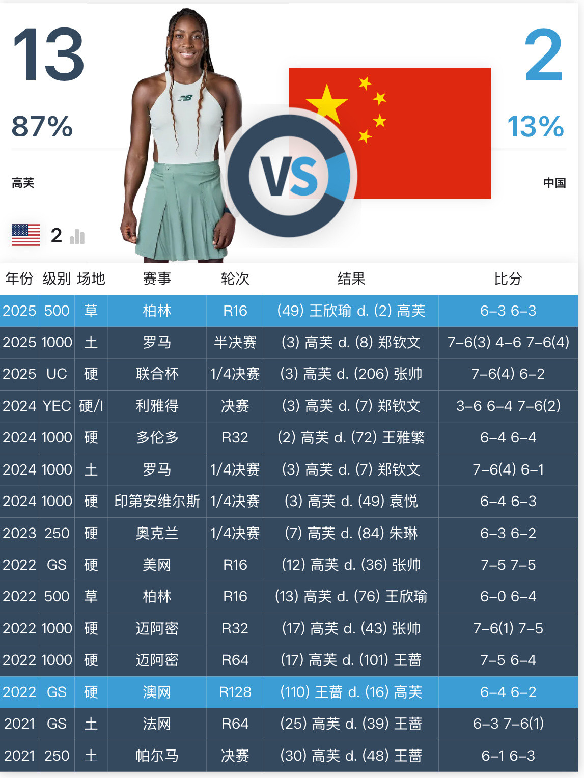 现役WTA现役顶级球员对中国选手的10+连胜，目前已经基本都被终结[鼓掌]高芙对