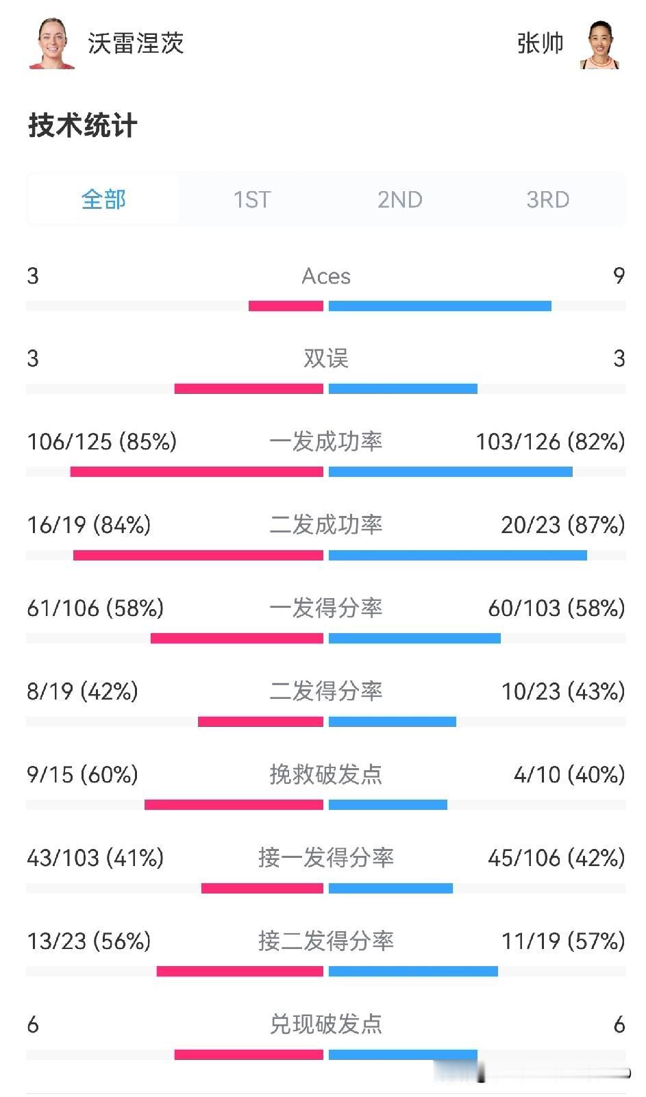 张帅真的太棒了，36岁焕发了第二春，WTA广州站这次又打进了半决赛，1/4决赛与