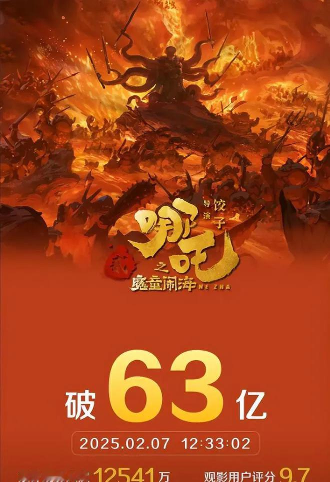 《哪吒2》票房破65亿真的太疯狂了。它上映短短时间就达到这成绩，从大年初一就一