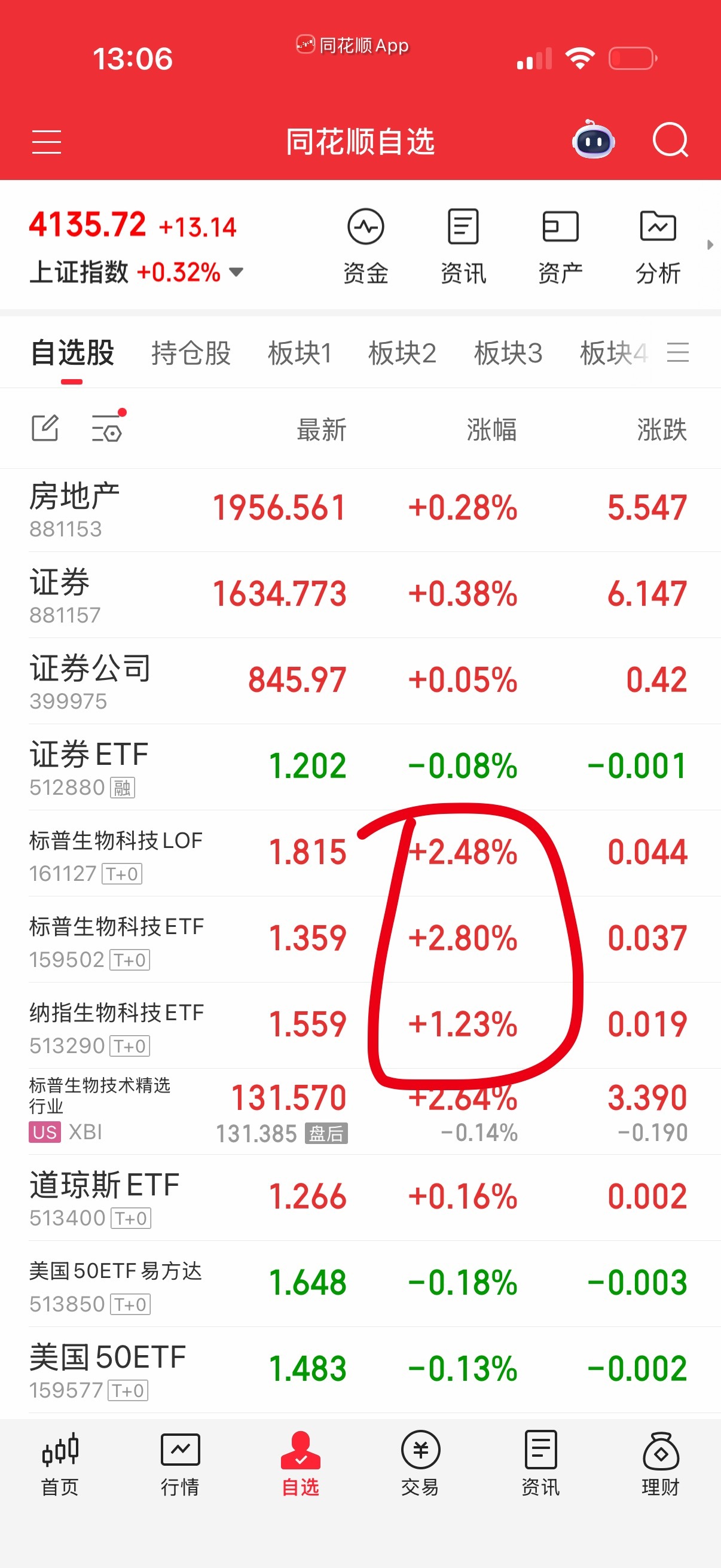 生物科技突破新高，已有的拿着就是，有可能还能走几步。
