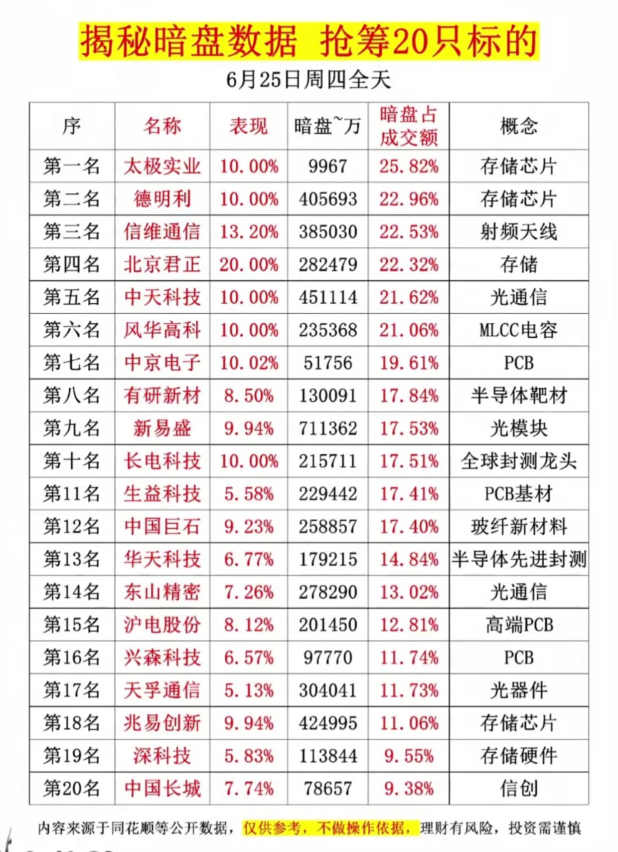 暗流涌动！暗盘大额资金逆势进场，20只龙头名单一次性放出A股盘面看似平淡，暗