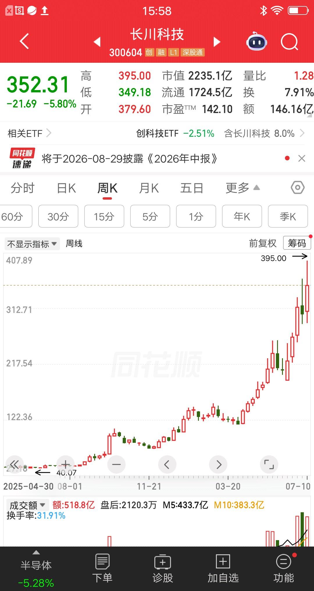 一位股民发视频笑疯了，买的长川科技暴赚6.8倍，靠这一票赢了一套房子，真让人羡慕