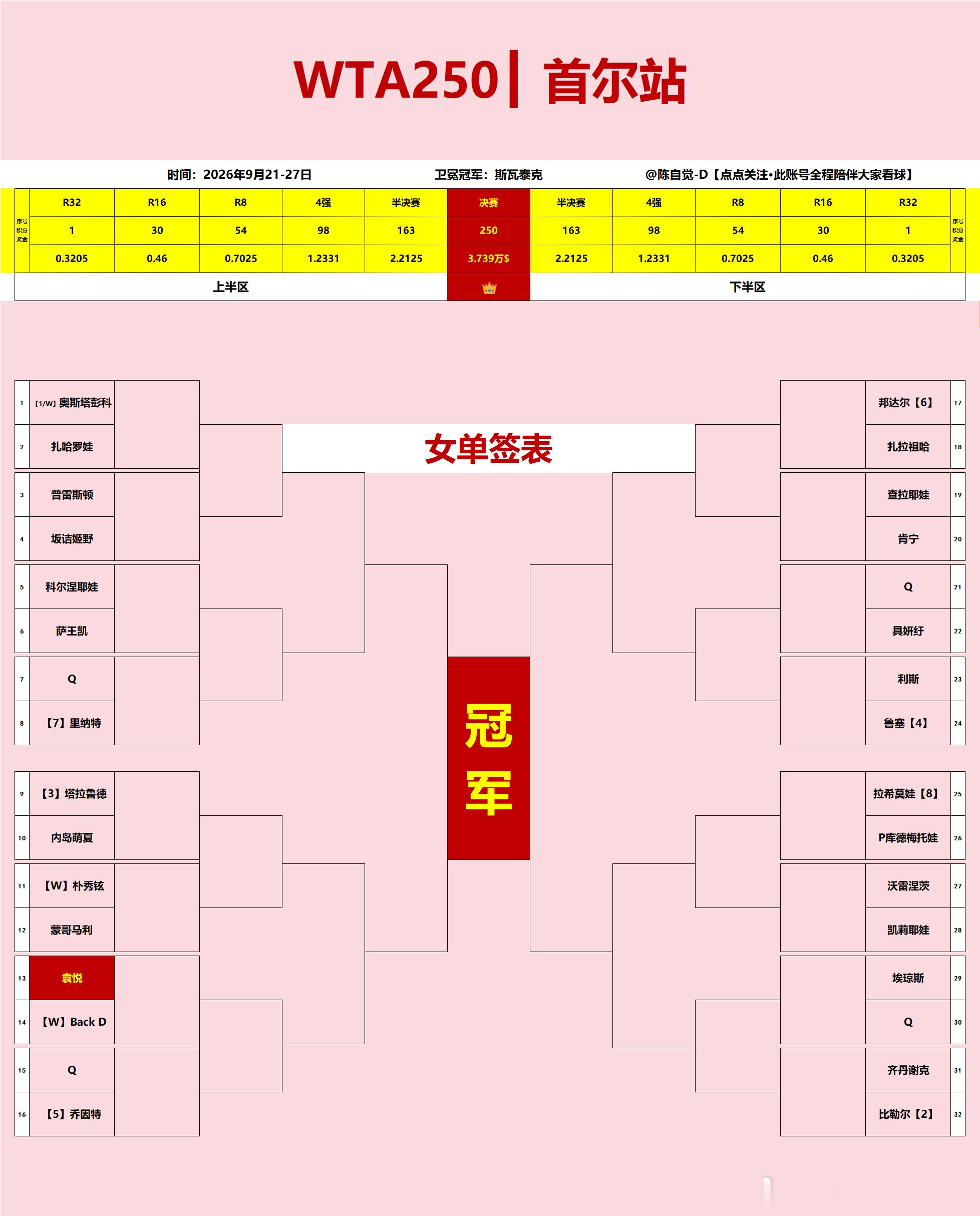 WTA250首尔站｜女单签表（图1）1️⃣比赛时间：9月21—27日2️⃣卫冕冠军：斯瓦泰克3️⃣?