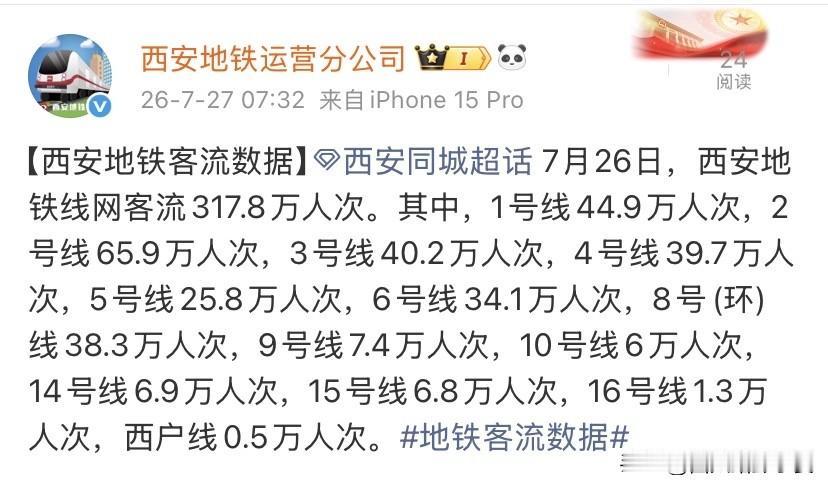 7月26日西安地铁全网客流定格317.8万人次，完整线路排名数据同步公布。对比各