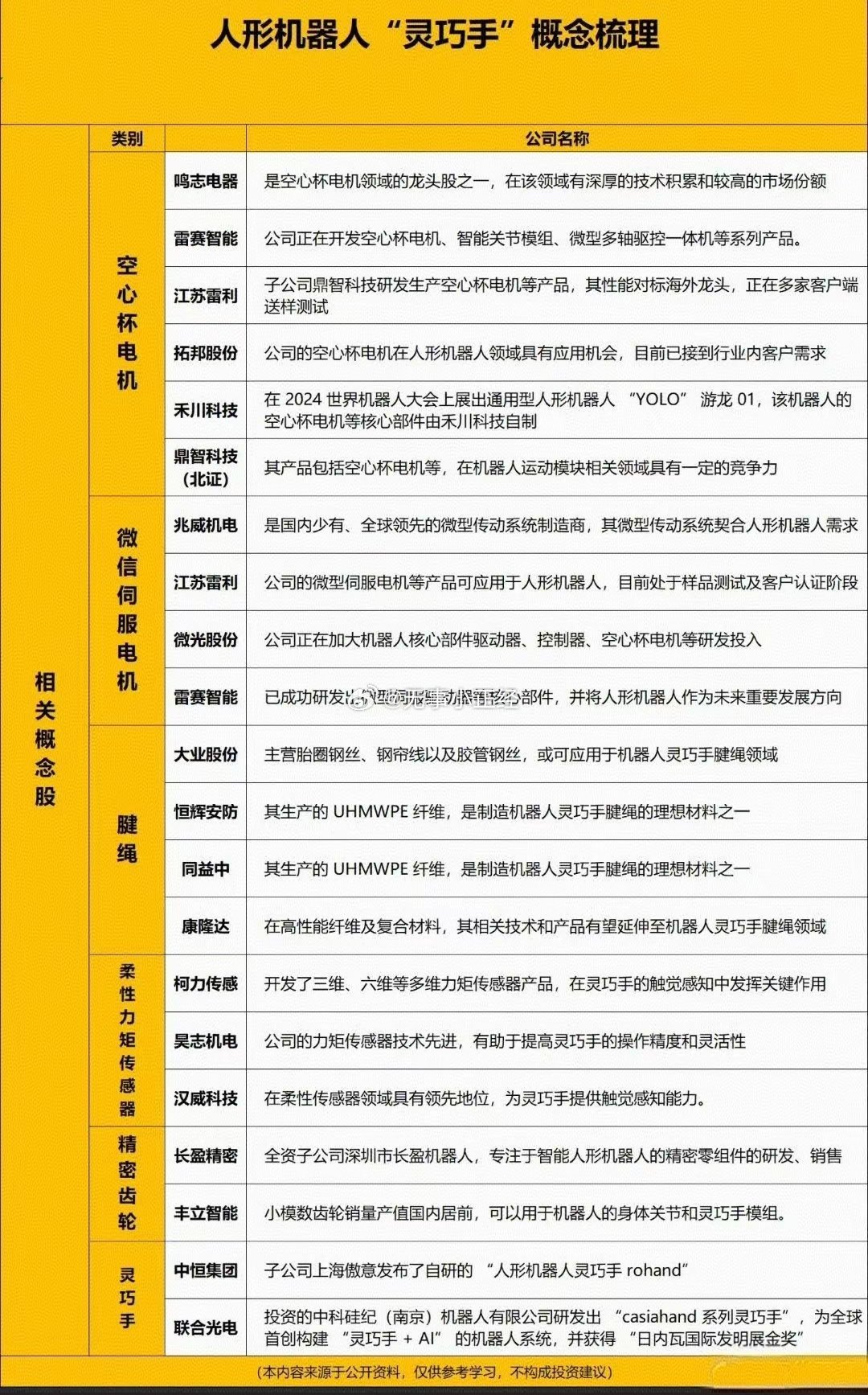 人形机器人很核心的部分就是灵巧手相关概念股了，人形机器人是贯穿全面的赛道之一…建