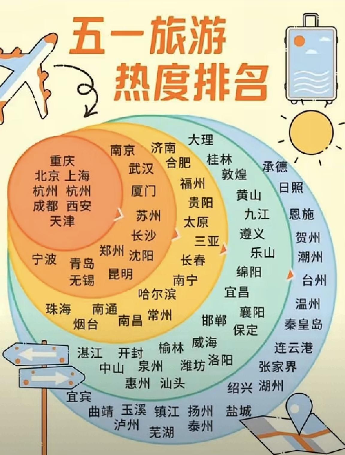 【全国五一旅游热度排名，厦门排第二档，福州排第三档】关于五一旅游城市的一个排