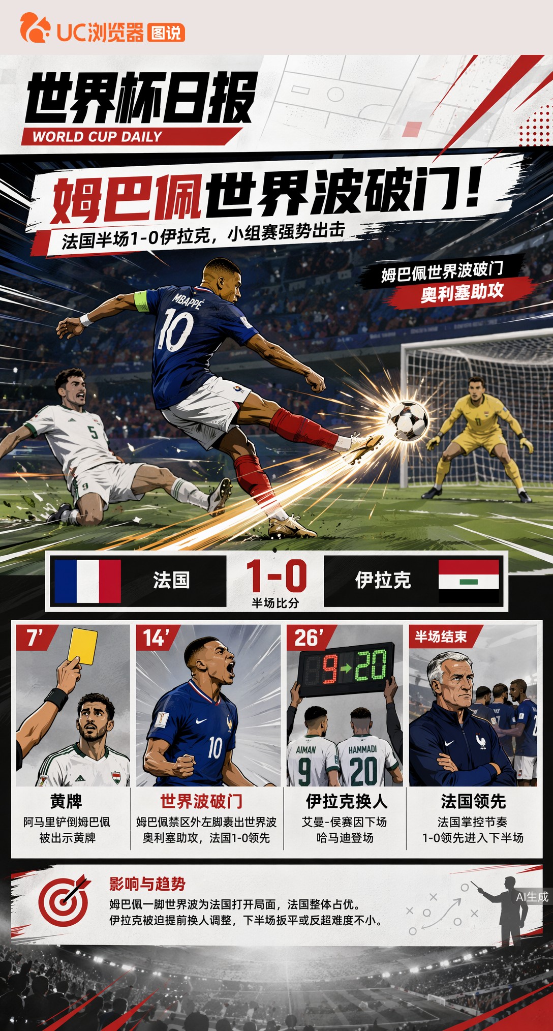 姆巴佩世界波破门！法国半场1-0伊拉克，小组赛强势出击