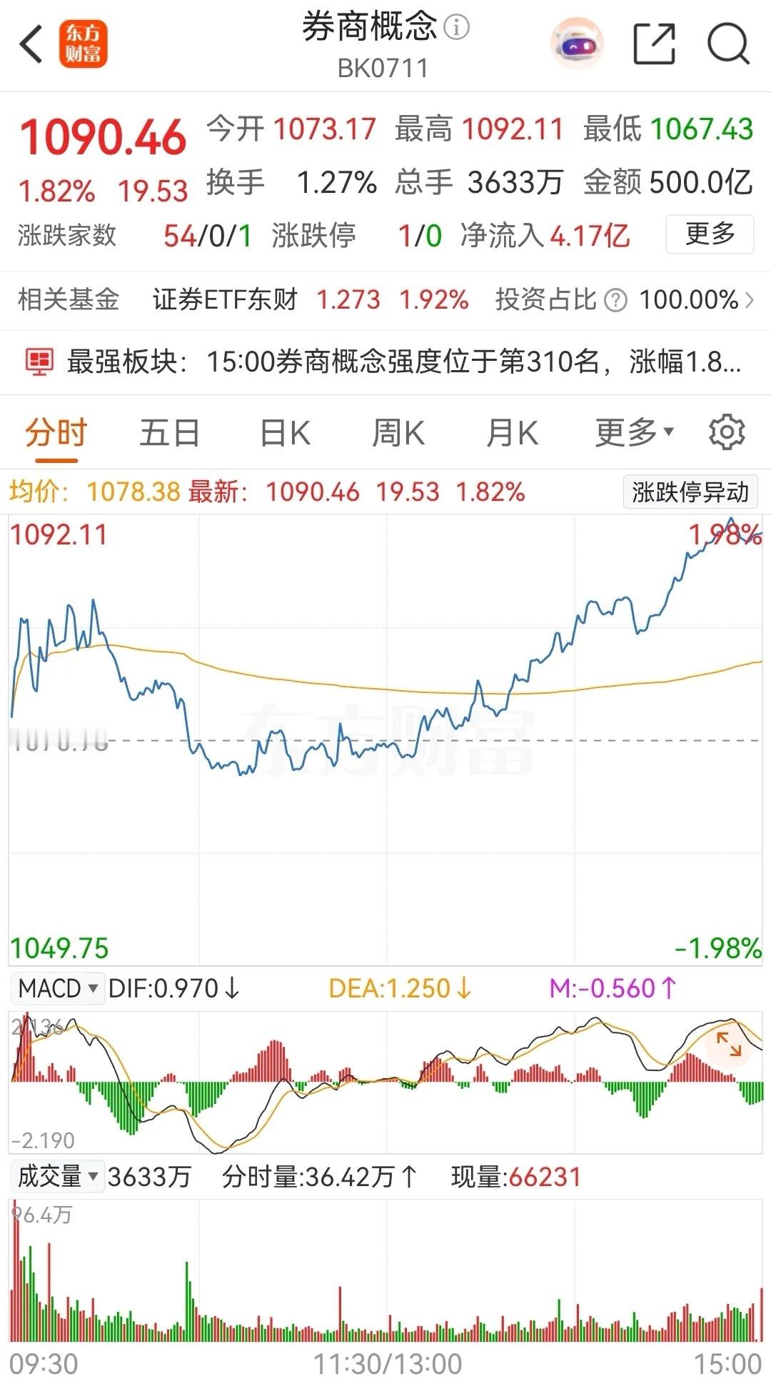 券商概念板块午后持续拉升，收盘时上涨了1.82%，板块内个股几乎全部红盘报收，