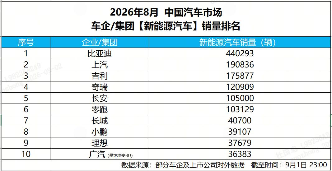 比亚迪8月销量战报太猛了！以44万辆强势领跑最近各大车企相继公布了8月份