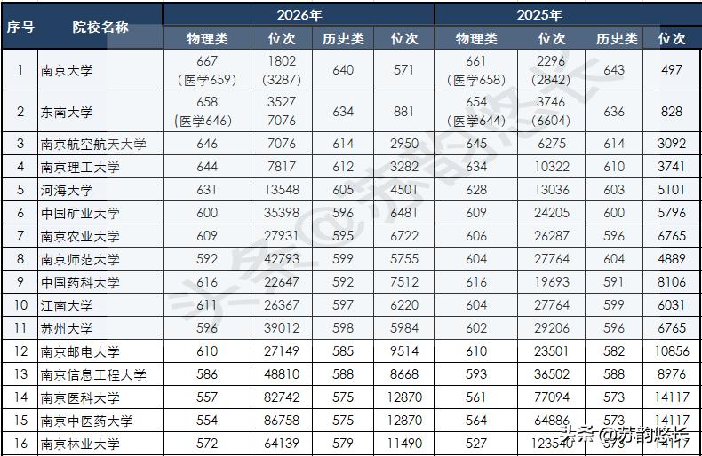 2026年，江苏省内双一流高校最低投档分来了！和2025年相比，有喜有忧啊！省内