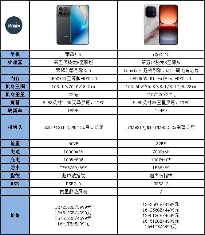 荣耀WIN这次堆料够狠，游戏旗舰这回是来真的！同款骁龙8至尊版芯片，它直接加