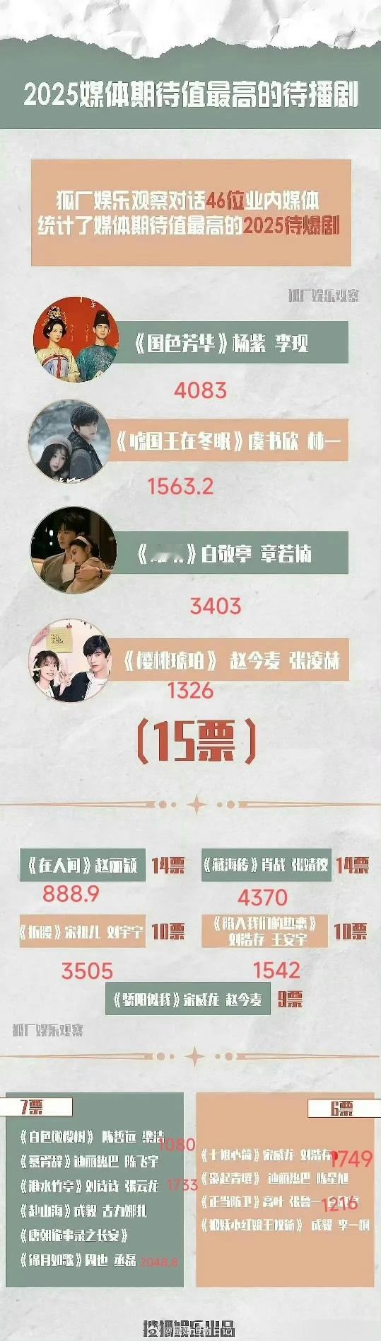 现在再来看2025媒体期待值最高的待播剧，大家感觉哪些买股成功了？​​​