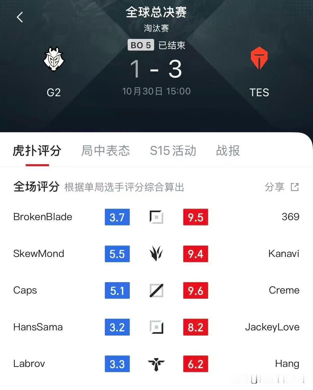 没有意外,TES顺利拿下G2。上中野表现出色,尤其是369和小奶油,算是顶住了