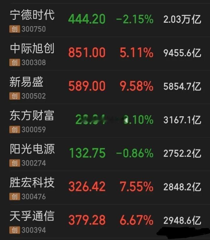 创业板“定海神针”之“创业板七姐妹”，占创业板权重51%宁德时代、中际旭创、新易