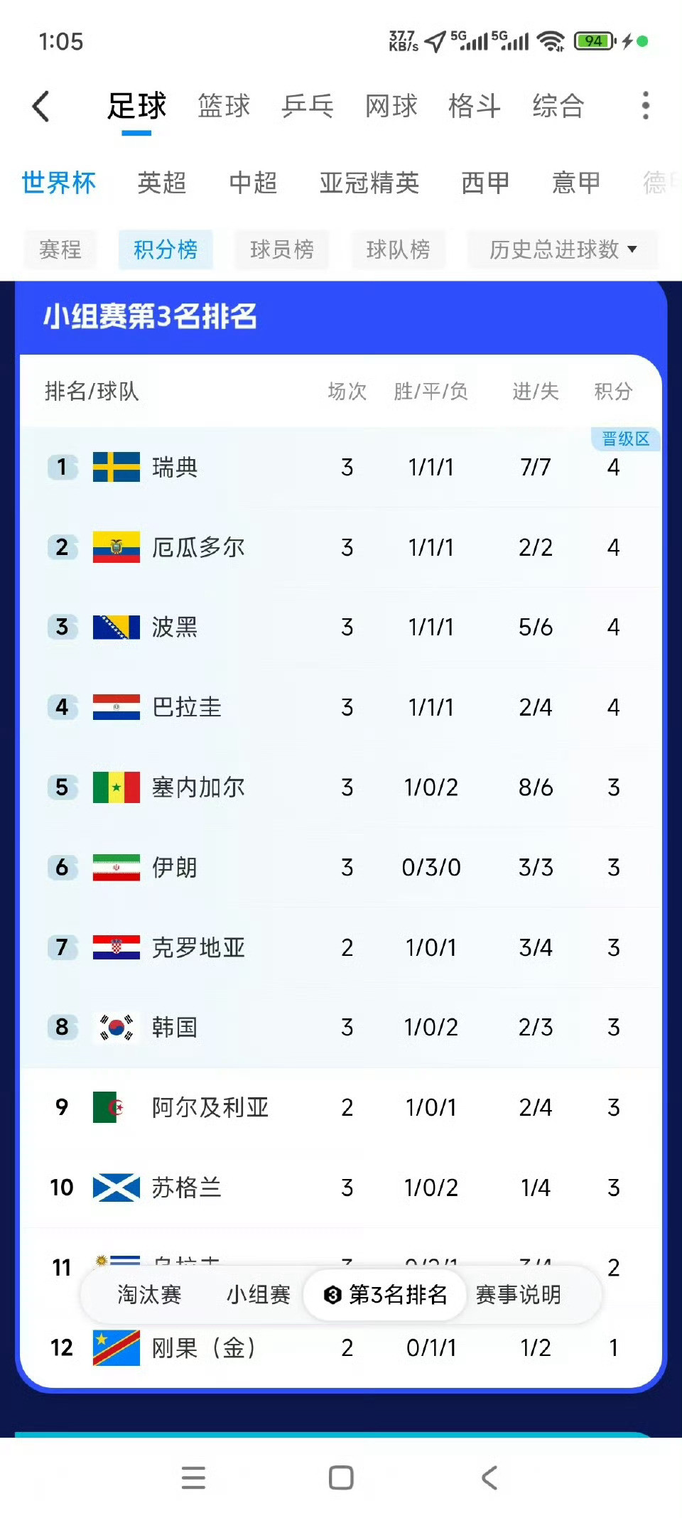 韩国人一觉睡醒天又塌了韩国现在排名第8，能不能出线取决于这两场比赛，韩国是积3分