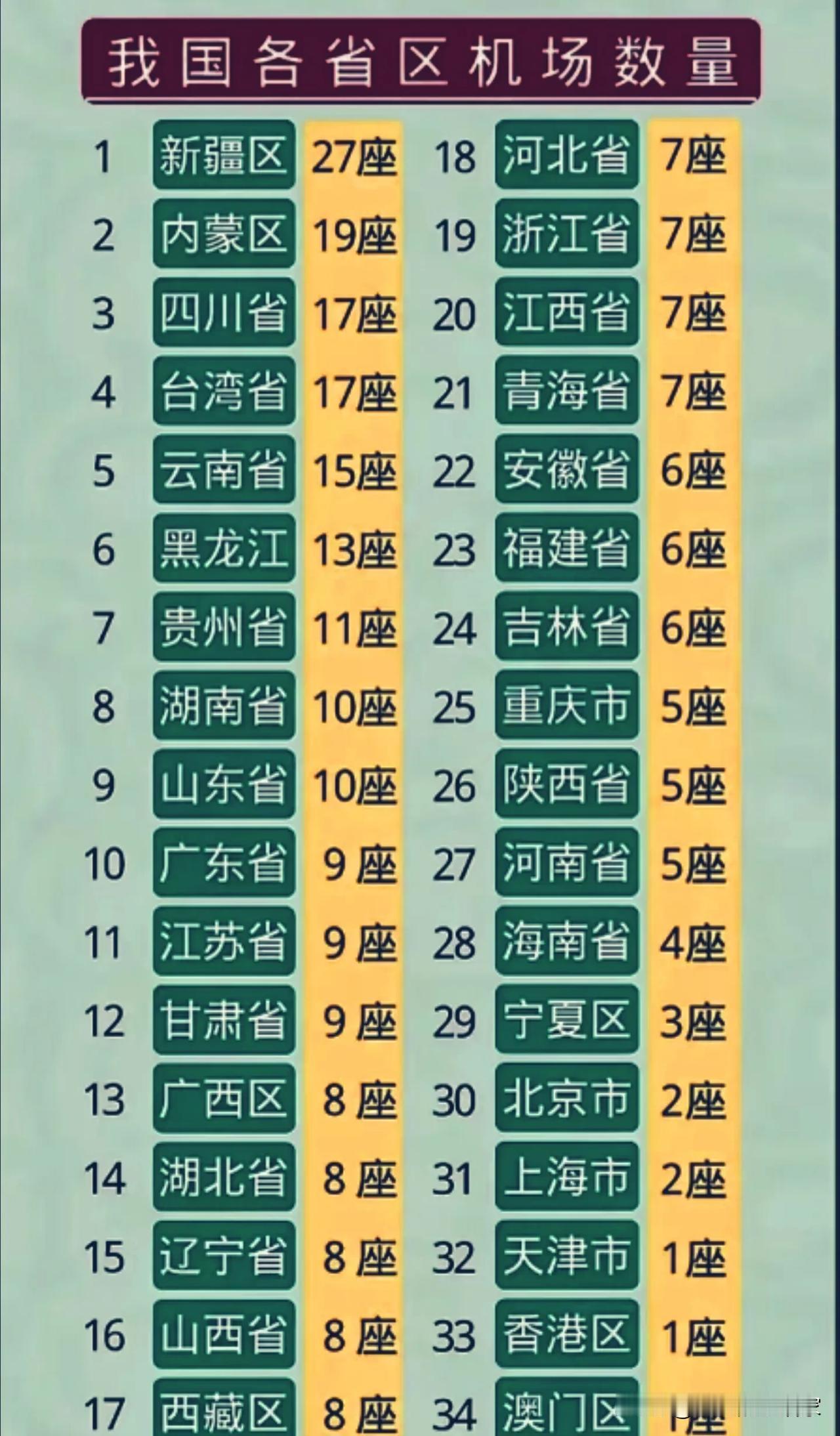 各省机场数量排行榜出炉！第一名居然不是广东江苏✈️榜单榜首是新疆，足足拥有