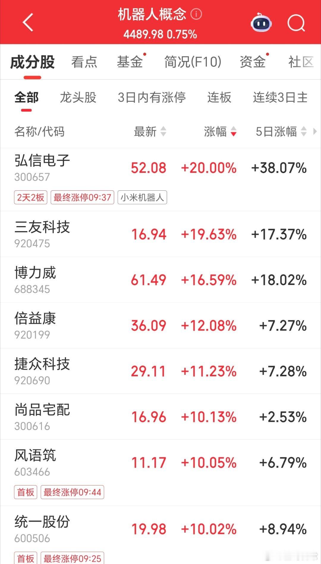 机器人概念相对活跃，已经出现4连板的了。