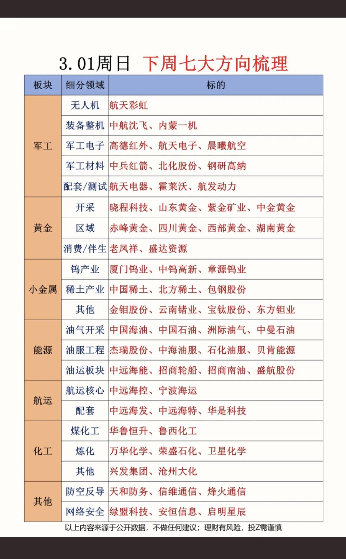 美以伊冲突升级，七大热门方向梳理！1.原油，贵金属2.天然气，军工3.海